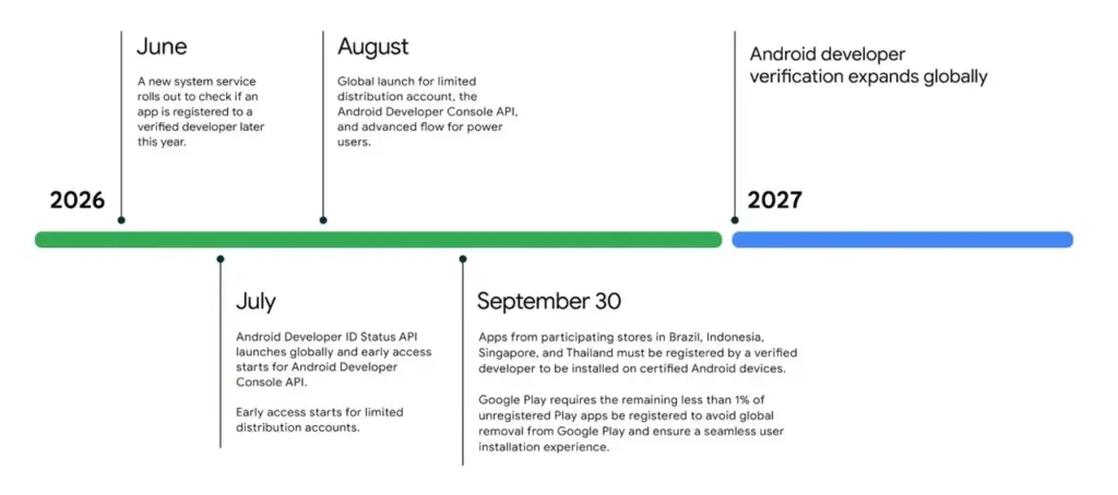 Linha Do Tempo Da Verificacao De Desenvolvedores Do Android
